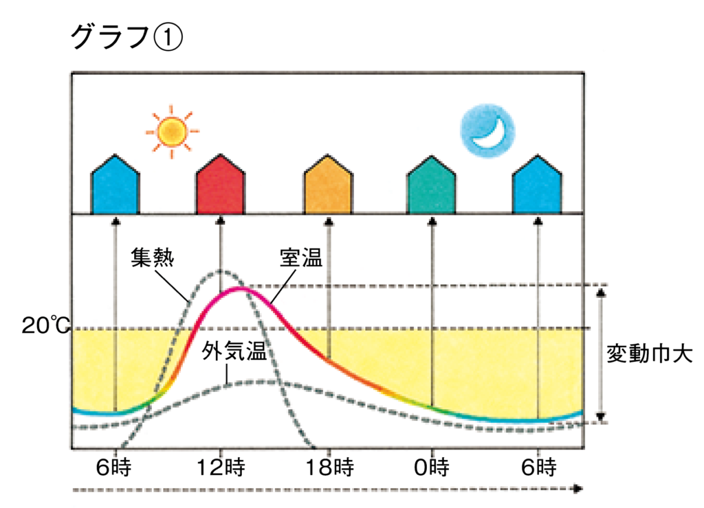赤ちゃんにやさしい家