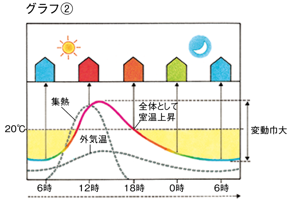 赤ちゃんにやさしい家