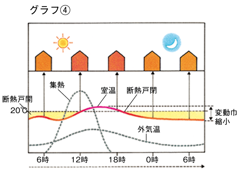 赤ちゃんにやさしい家