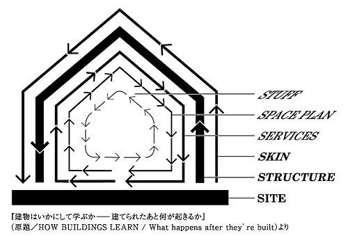 住宅には6つのSの層がある
