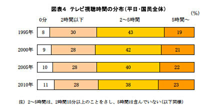 テレビ視聴時間の分布図