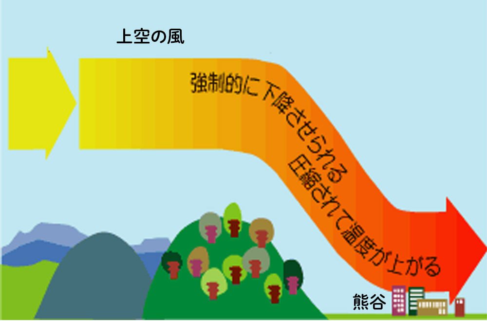 熊谷市が暑くなるフェーン現象の仕組み