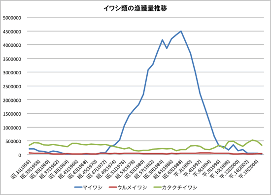 イワシ類の水揚げグラフ